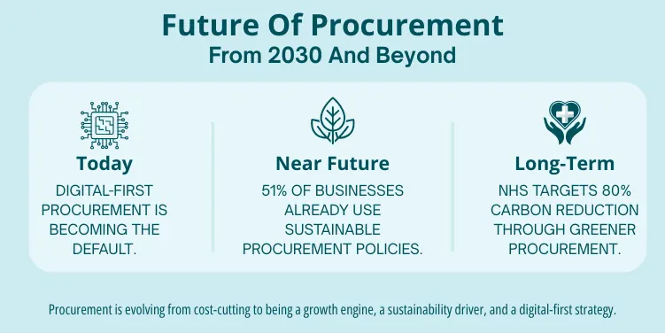 Infographic timeline of the future of procurement from today to 2030 and beyond, featuring digital-first strategies, sustainable procurement policies, and long-term carbon reduction goals. Visual emphasizes how procurement is evolving into a growth engine and sustainability driver.