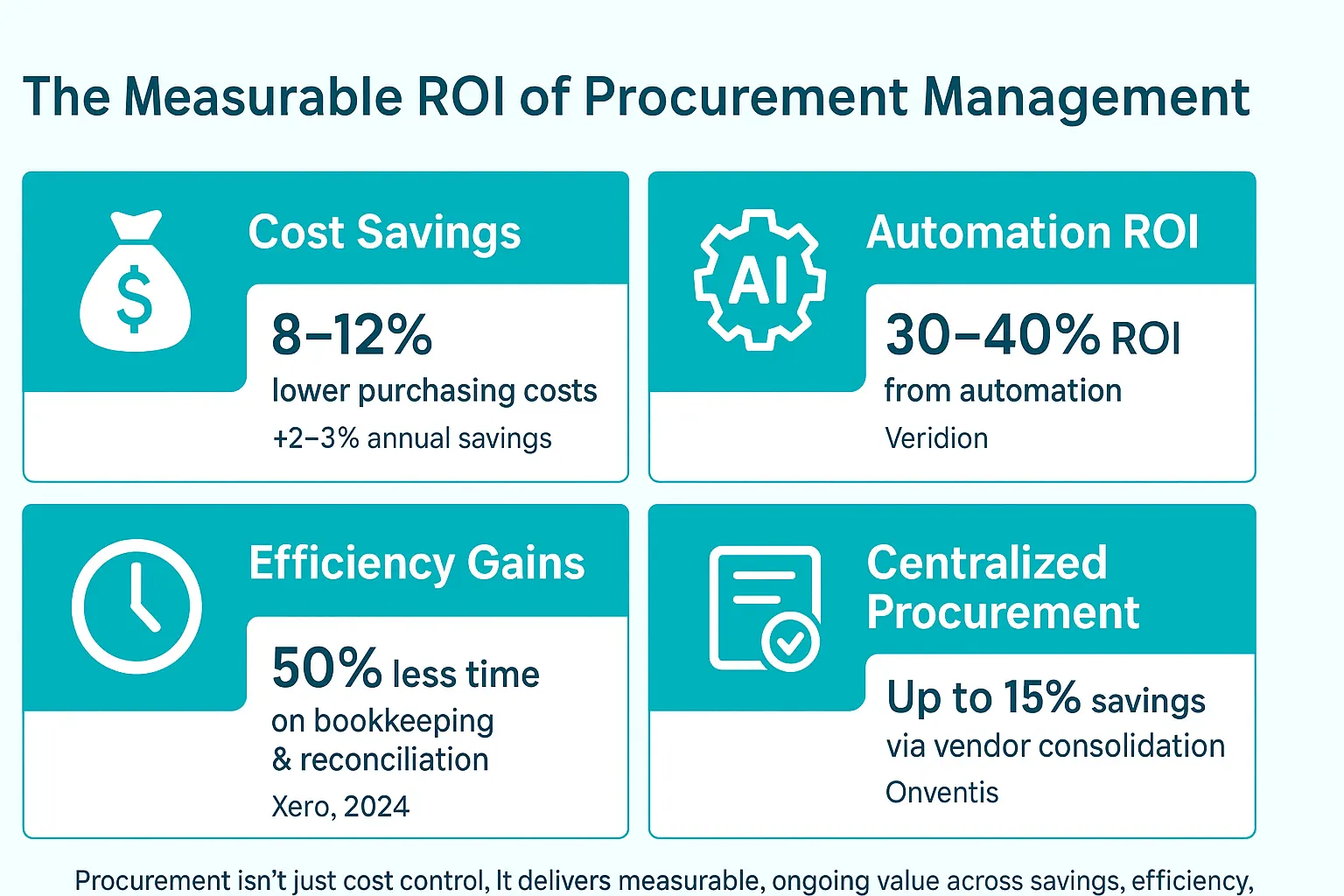 Infographic showing the measurable ROI of procurement management with stats on cost savings, automation ROI, efficiency gains, and vendor consolidation benefits. Visual highlights how procurement reduces costs, saves time, and improves financial efficiency for businesses.
