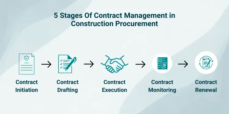 Key Stages of Contract Management