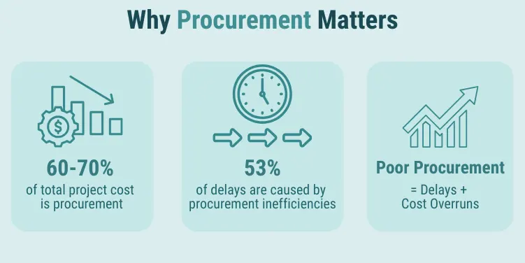 Construction procurement infographic showing cost impact, project delays, and why procurement matters in construction projects.