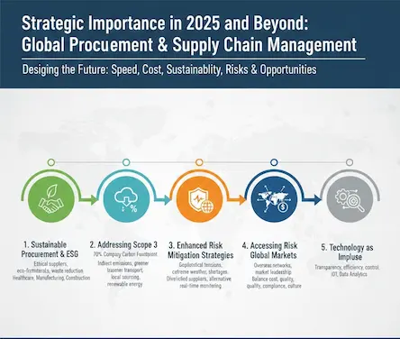 Infographic outlining 2025 global procurement and supply chain priorities including sustainability, risk management, and technology integration.