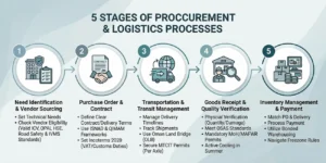 Mastering the Procurement and Logistics Processes